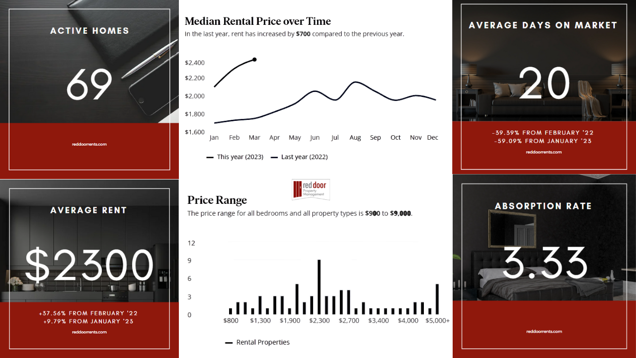 Westfield Indiana Rental Market Update February 2023